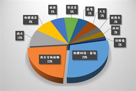 危害類型 何謂富貴